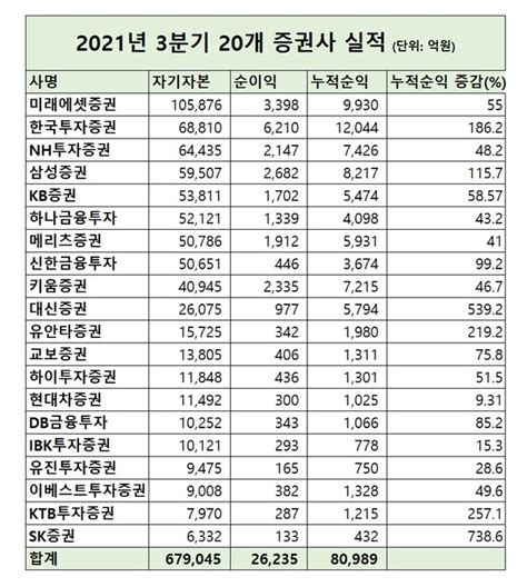 분석 증권사 3분기 순익 10조 육박3분기 ‘정점 전망