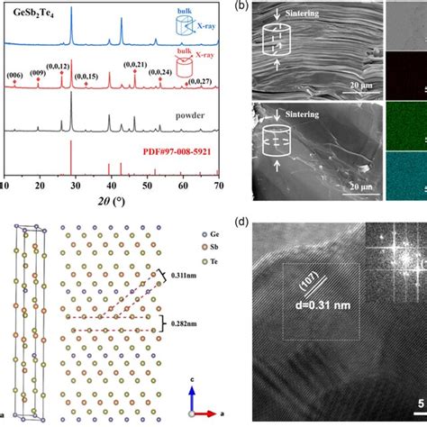 A Xrd Patterns B Sem Morphology At Different Directions As Well As