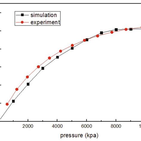 Color Online Adsorption Isotherms Of The Experiment And The