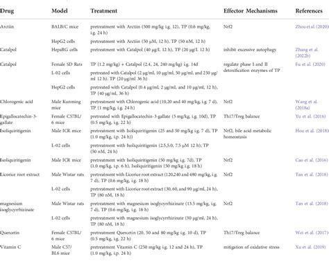 Table From The Molecular Pathogenesis Of Triptolide Induced