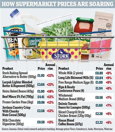 Families Hammered As New Year Food Bills Rocket With Household