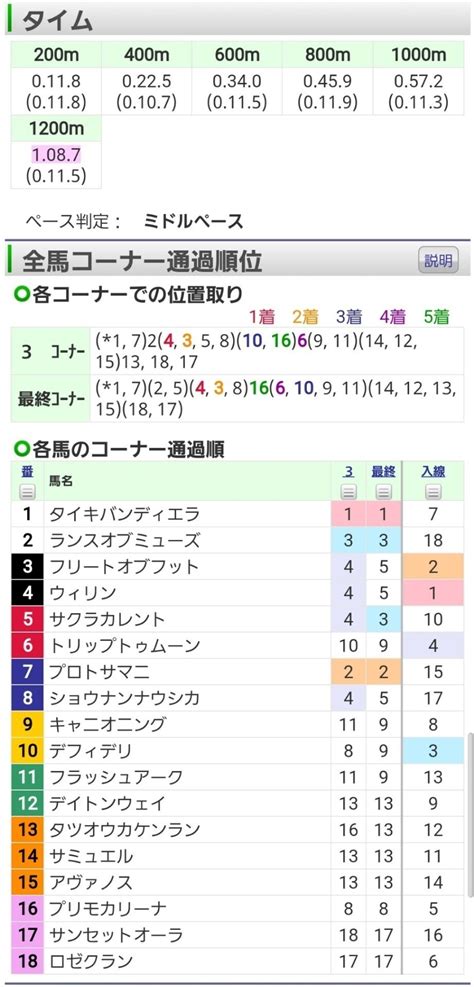 4回新潟1日 10r 十日町特別 3歳上1勝ｸﾗｽ 定量 芝左1200m Aｺｰｽ 18頭 ｜オルフェインパクト