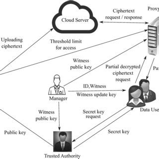 Architecture Of Dynamic Traceable Ciphertextpolicy Attributebased