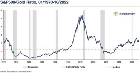 5 Absolutely Stunning Charts For Gold, Oil And The Stock Market | King ...