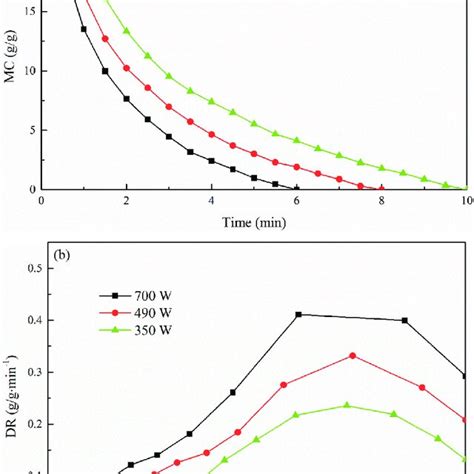 Drying And Drying Rate Curves Of Zhaotong Lignite At Different