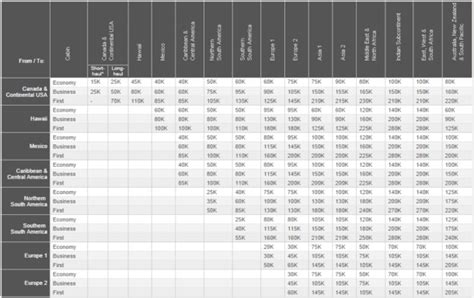 Aeroplan Rewards Chart - Pointshogger