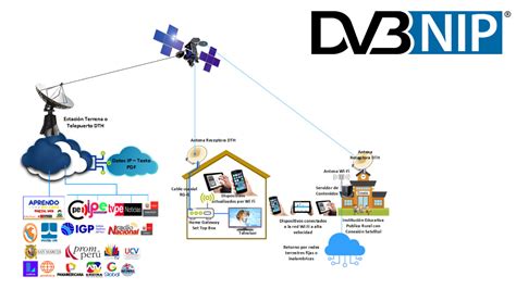 Using DVB NIP To Close The Connectivity Gap In Peru DVB