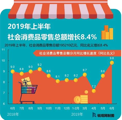 一图看懂：2019年我国社会消费品零售总额增长 锐观网