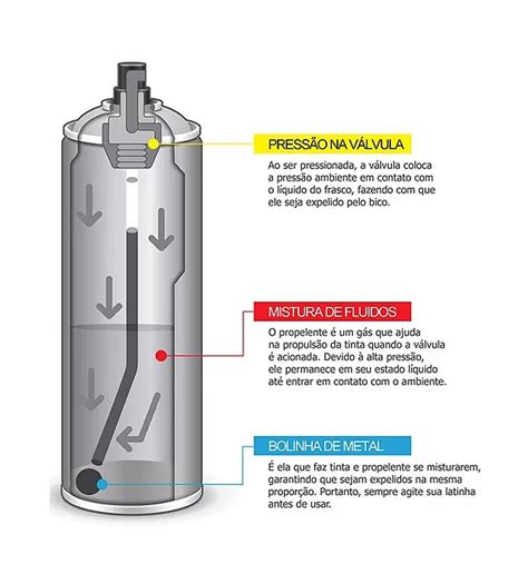 Como Funciona A Lata De Tinta Spray Aerosol