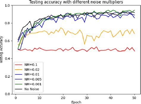 Figure From Privacy Preserving Deep Learning Models For Fingerprint