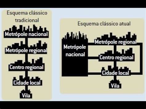 Tipos De Hierarquia Urbana E Cidades Globais Youtube