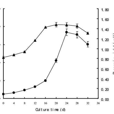 Time Courses Of Biomass Dry Weight And Diosgenin Yield Of D