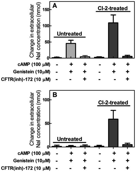 A Control Pbmc And B Cf Pbmc Were Treated In The Absence Or