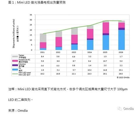 Omdia：预计2022年mini Led背光液晶电视出货总量为300万台