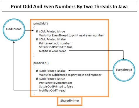 Separate Even And Odd Numbers In An Arraylist In Java Discount