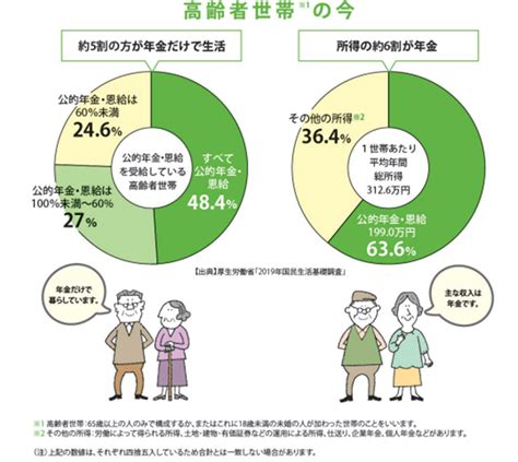 写真 厚生年金と国民年金老後にいくらもらえるのか厚生労働省の資料で検証 年金だけで暮らす高齢者は半分以下 LIMO くらしとお