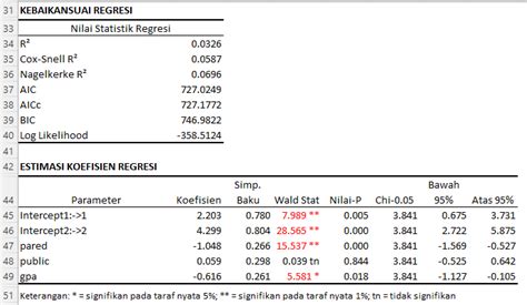 Panduan Lengkap Analisis Regresi Ordinal Menggunakan Smartstatxl