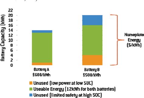 Battery Power Online Usable Energy Key To Determining The True Cost