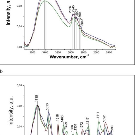 Ftir Spectra Of Separate Wp Components Ie Birch Green Line