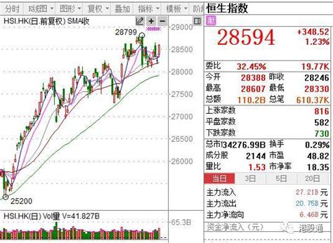 港股复盘：港股11月首日涨348点成交1100亿 腾讯创新高