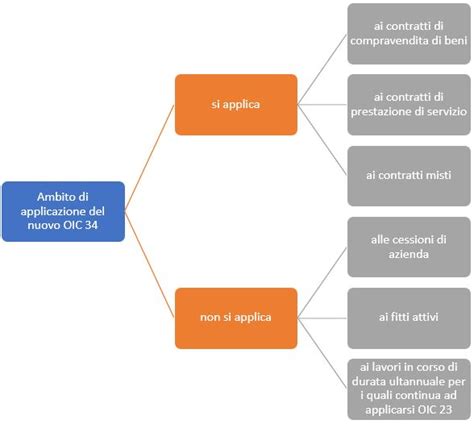 Il Nuovo Principio Contabile Oic Dedicato Ai Ricavi Molte Novit In