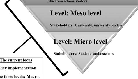 Policy implementation at the three levels (macro, meso, micro level) | Download Scientific Diagram