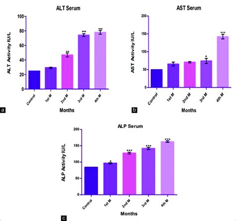 Biochemical Analysis Of Liver Function Tests From Serum Alanine