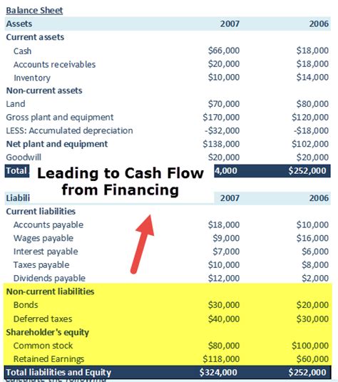 Cash Flow From Financing Activities Formula And Calculations