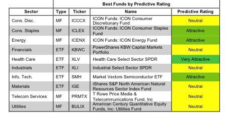 Best & Worst Sector ETFs & Mutual Funds | Wealth Management