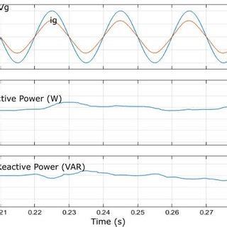 Simulation Results Of The Steady State Response R R