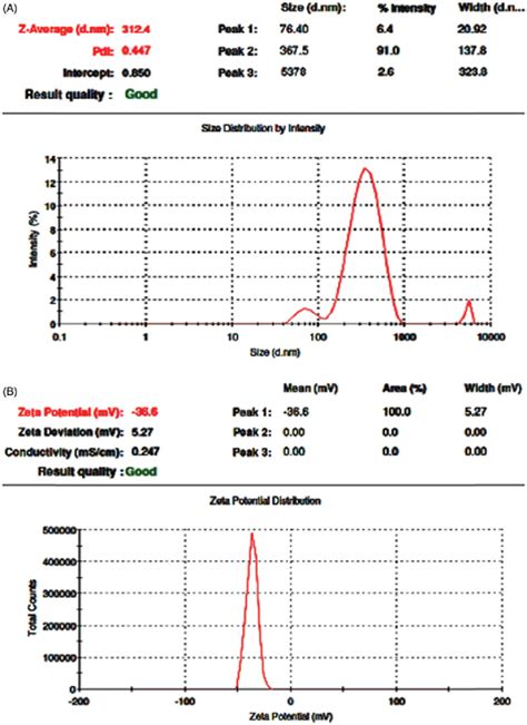 DLS Pattern Of Biologically Synthesized Silver Nanoparticles A