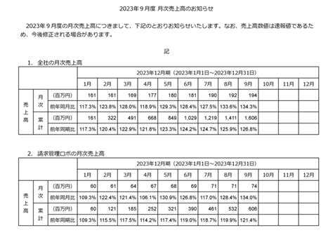 4374 Robot Payment 2023年9月度月次売上高のお知らせ（20231016 1500提出）