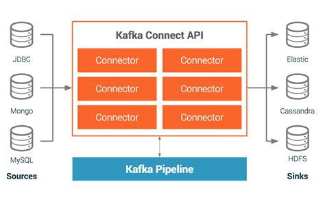 Connectors And Apache Kafka Connect Apis Confluent