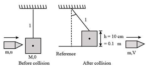 A Bullet Of Mass G Moving Horizontally With A Velocity Of Ms