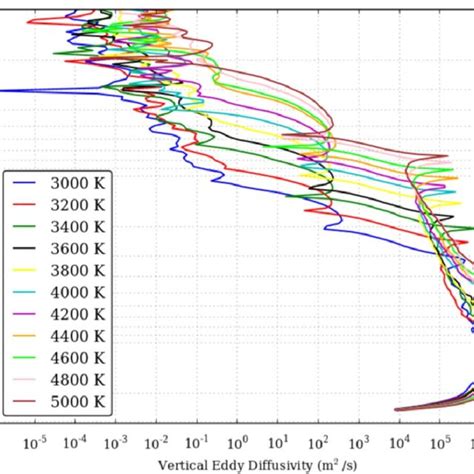 Domain Averaged Vertical Profiles Of The Vertical Eddy Diffusivity M 2 Download Scientific