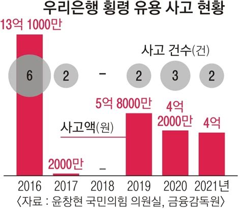 ‘615억 횡령 우리은행 4년째 유용 사고 반복 서울신문