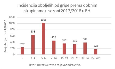 Gripa U Hrvatskoj U Sezoni Hrvatski Zavod