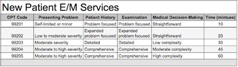 Evaluation And Management E M CPT Codes