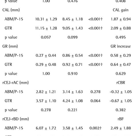 Clinical And Radiographic Parameters At Baseline And Months After