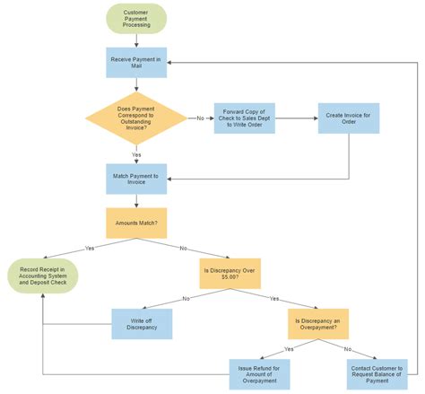 Flowchart Templates | Get Flow Chart Templates Online