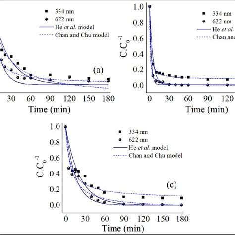 Degradation Kinetics Of The Acid Blue Dye Solution 80 Using The