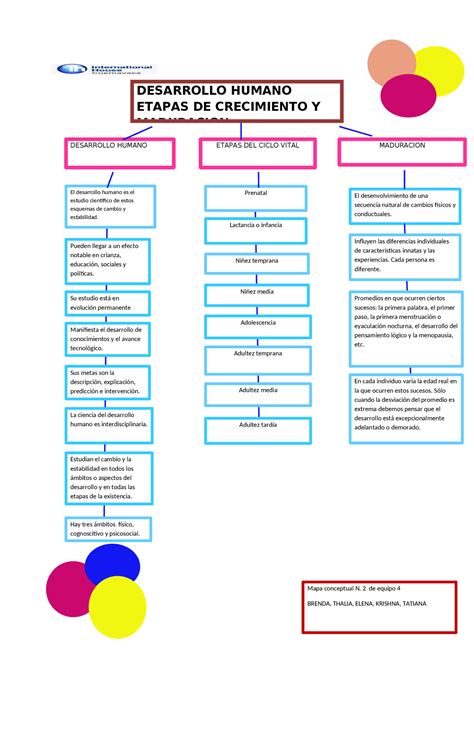 Desarrollo Humano Y Etapas De Maduración Esquemas Y Mapas Conceptuales De Psicología Del