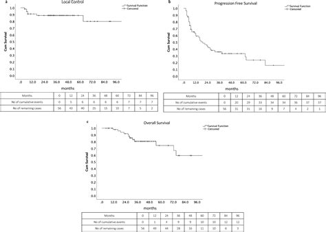 Treatment Outcomes Of Stereotactic Ablative Body Radiotherapy On Extra