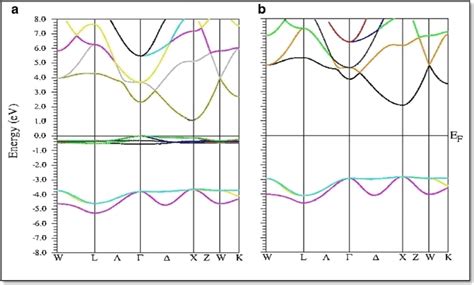 Calculated Spin Polarized Band Structures For Euo A Majority Spin B Download Scientific