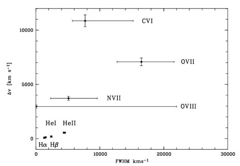 Velocity shift versus FWHM for the Hα Hβ He I and He II optical lines