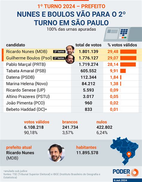 Janaina Pede Voto Em Nunes Para Não Dar Sp De Presente A Lula