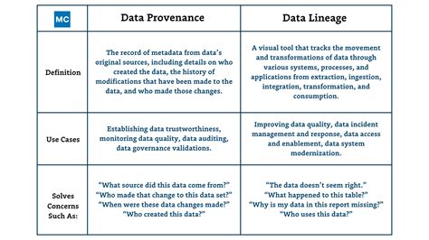 Data Provenance Vs Data Lineage What S The Difference