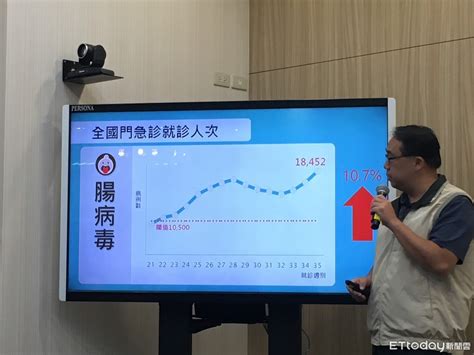 腸病毒疫情又升溫！單週重症5人、就診逾18萬「雙創新高」 Ettoday健康雲 Ettoday新聞雲