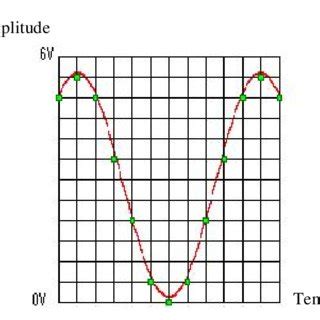 Les étapes de numérisation d un signal analogique Download