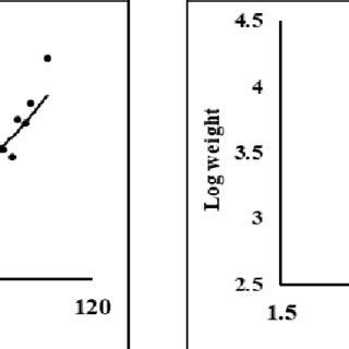 Length Weight Relationship Of Males R Canadum A Power Equation And